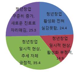 12 Issue & Tech Jeonbuk Techno Park 전북테크노파크 Ⅱ. 청년창업 고용문제점 1.