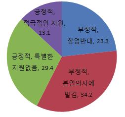 3%) 창업에대한부모님의반응지인의창업에대한반응국내외청년창업활성화에대한의견 자료 : 한국직업능력개발원 2013 [ 그림 8] 청년창업에대한사회적인식조사 청년층의과반수는사회전반적으로창업에대해부정적인식보유 - 창업에대한대국민인식조사