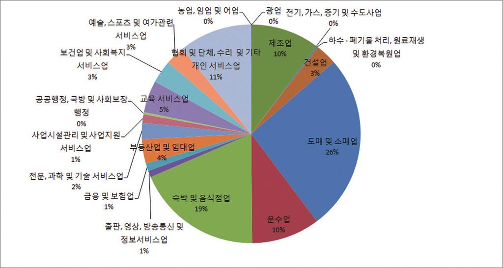 2015 이슈앤테크 vol.50 청년창업 고용현황과청년일자리창출방안 07 전라북도창업현황전라북도의경우, 업종별로도매및소매업 (27.1%) 이가장큰비중을차지하고있고, 숙박및음식점업 (17.7%), 협회및단체, 수리및기타개인서비스업 (13.