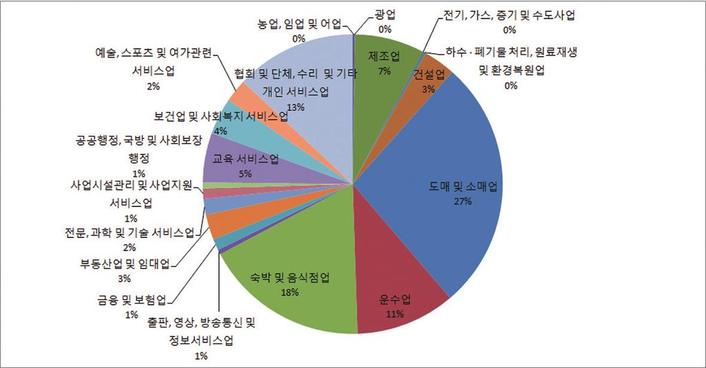 연도별도내신설법인수 ( 개 ) 145,000 3,000 140,000 135,000 130,000 125,000 120,000 119,821 122,658 124,705 128,740 135,999 139,656 2,500 2,000 1,500 1,000 1,204 1,688 1,729 1,888 2,093 2,088 2,449 115,000