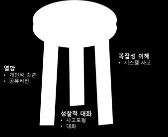 공유비전 (Shared Vision) 공유비전은조직구성원들이조직을 내조직 으로생각하게하고응집력을가질수있게하는것이다. 공유비전은조직의지도자에의해서선포되거나지시될수있는것이아니라구성원들이진실로합의할수있고몰입될수있는것이어야한다. 공유비전은개인의비전으로부터출발한다. 그것은개인의비전이없는구성원에게조직의비전은타인의비전일뿐이기때문이다.