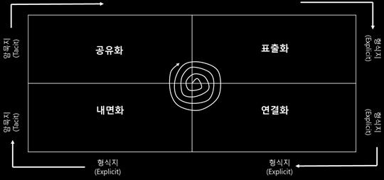 2. 지식창조 노나카 (1998) 는지식을형식지와암묵지로구분한다. 형식지는구체적인언어로설명이가능하며문법적인진술, 수학적표현, 규격, 매뉴얼, 과학공식등실체가존재하는지식을의미한다. 암묵지는구체적인언어로설명하기힘든지식, 즉개인적인신념, 생각, 가치체계, 노하우, 직감, 영감등의무형의지식을의미한다.