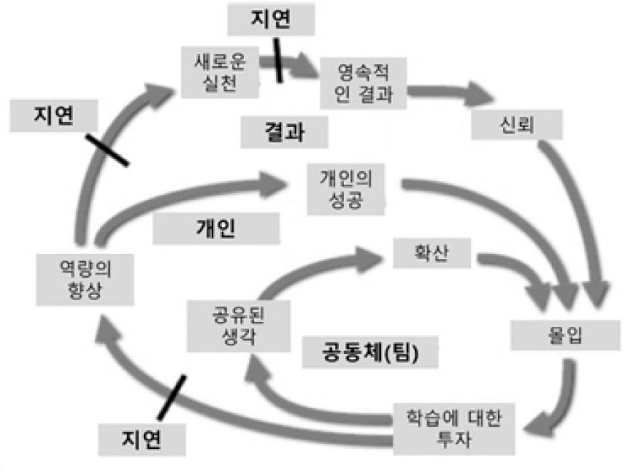 표 1_ 협동조합창업교육과정의학습방법 팀학습이론실행학습 내용 대화를통해팀구성원들과함께학습새로운지식생산 책등의자료를읽고새로운아이디어성찰 팀기업운용을통한실제프로젝트 코치역할 대화촉진자학습전문가코칭 실천에이론을적용하는것을지지 사업활동전문가코칭 학습방법과도구 대화, 그룹작업, 강의, 세미나 독서, 에세이쓰기 프로젝트로실행학습프로젝트에대한사전사후보고서 자료출처 :