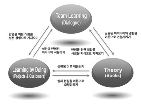 III. 협동조합팀창업교육을위한사례연구 ¹ 1. 핀란드 TEAM ACADEMIA 핀란드의 TEAM ACADEMIA(TA) 는 1993년 Johannes Partanen에의해개발된 Jyvaskyla University of Applied Sciences의학사학위과정이다. 1년예산은 600,000유로 ( 약 7.