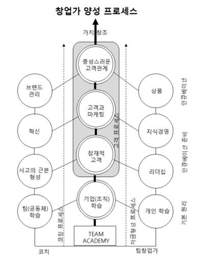 그림 6_TA 모델의창업가양성프로세스 자료출처 : Johannes Partanen(2012) The Team Coach s Best Tools TA에서학습자들은팀학습자, 팀리더, 팀창업가로써의각각 7개씩총 21개의역량을개발하게되며, 360도다면평가 ( 자기평가-동료평가-코치평가-고객평가 ) 를통해자신의역량을검토받게된다.