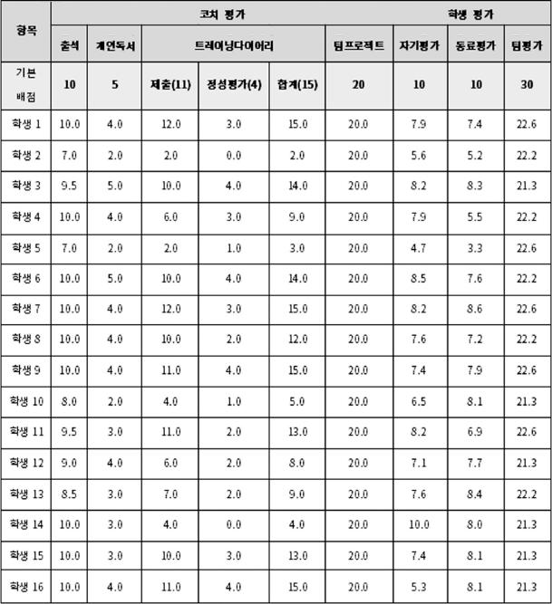 16 주차 1) 평가피드백 - 개인별점수및팀원평가점수, 팀평가점수등전체점수를공개한다. - 전체점수를공개하되이름은실명으로하지않는다.