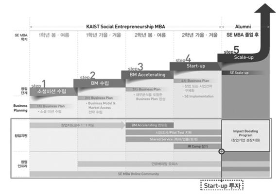 1) KAIST - 사회적기업 MBA(2013 ~ 2015) KAIST에서는 2013년봄학기부터사회적기업가 MBA과정을운영하고있다. SK그룹과 KAIST경영대학원이협력해설립한과정으로사회혁신에대한신념과경영능력을갖춘사회적기업가를양성하기위한전일제 2년학위과정이다.