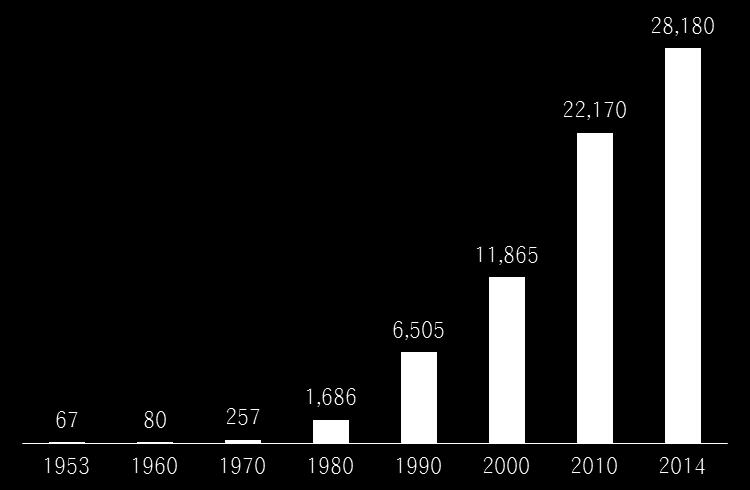 1. 한국사회적기업성장배경 1) 성장의빛 경제규모의성장 2 국내총생산 (GDP) 31,000 배증가 1,485,785 3 1 인당국민소득 (GNI) 420 배증가 1,265,308 635,184.60 47.74 249.84 2,794.