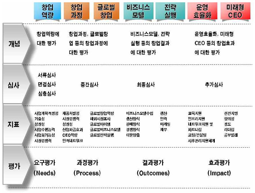 청년 CEO 의창업성공률제고를위한양성프로그램의효과적인성과관리방안연구 - 둘째, 과정 (process) 은창업과정과글로벌창업등의창업과정을평가하는단계로, 창업고정은제품차별성, 시장경쟁력, 성장성, 산업파급효과, CEO역량, 인적네트워크등의항목들이포함되었고, 글로벌창업은글로벌창업역량, 해외시장조사, 글로벌아이템, 글로벌비즈니스모델,