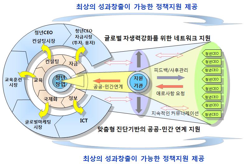 Ⅳ. 청년 CEO 의창업성공률제고를위한양성프로그램의효과적인성과관리방안 < 그림 16> 청년 CEO 양성프로그램의효과적인성과창출지원체계도 - 실제, 2015 년부터는재정사업자율평가는 2005 년도입후 10년간재정사업의성과제고에기여해왔으며, 평가의관대화현상이나환류 성과의객관성등을확보하기위해제도개선이있었음.