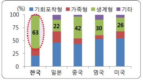 청년 CEO 의창업성공률제고를위한양성프로그램의효과적인성과관리방안연구 다만, 청년실업문제는우리나라만의문제가아니라전세계적으로직면하고있는글로벌이슈로부상하고있기때문에청년고용문제에대한해법을찾기위한노력은계속되고있음.