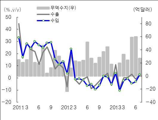 KOREA Economic Trend Economist 김윤기 (769-3063, mackyg@deri.co.kr) Review 7 월수출과수입은전년동월대비각각 2.6% 와 2.7% 증가함. 7 월수출입은모두플러스증가율 을보인가운데무역수지는전월 에비해흑자규모가축소됨. 대외수출이전월의감소에서증가로전환한가운데무역수지는 18 개월연속흑자기조를이어갔다.