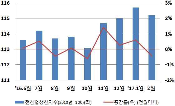 국내경제동향 1. 산업활동 : 2 월생산회복둔화, 소비개선, 설비투자감소, 건설기성증가 ( 생산 ) 2 월전산업생산지수는전월대비 0.4% 감소한 115.2 < 전년동월대비 4.2% 증가 > ㅇ건설업 (7.8%), 서비스업 (0.1%) 증가에도불구하고반도체 자동차등광공업 ( 3.4%) 생산이줄어전월대비감소 ( 소비 ) 2월소매판매액지수는전월대비 3.