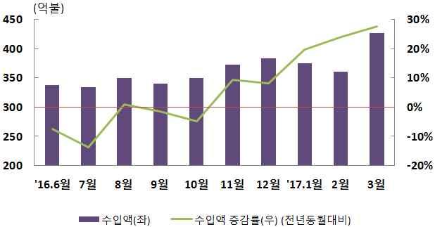 9%] 한 $426 억달러로회복세지속 ㅇ승용차 조제식품등소비재 (13.7%), 원유 석탄등원자재 (40.3%), 기계류 반도체제조용장비등자본재 (19.