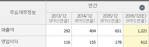 발전가능성 휴젤은상장이후끊임없이주가가상승하고있습니다.