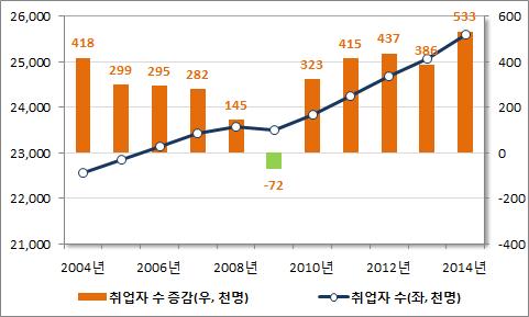 제 2 장 청년고용의현황및정책 제 1 절청년고용현황 1. 청년층취업자수추이 2014년기준, 전국취업자수는 2,559만 9천명으로전년대비 53만 3천명이증가했다. 이는지난 10여년간취업자수증가폭중최대치이며, 취업자수는또한글로벌금융위기를겪은 2008년을제외하고는꾸준히증가추세를유지하고있다. 취업자수를기준으로했을때고용상황은개선되는모습을보이고있다.