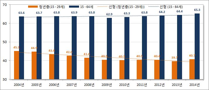 2. 청년층고용률추이 2014년전국기준, 청년층 (15~29세) 의고용률은 40.7% 로 10년전인 2004 년에비해 4.4%p 하락했다.