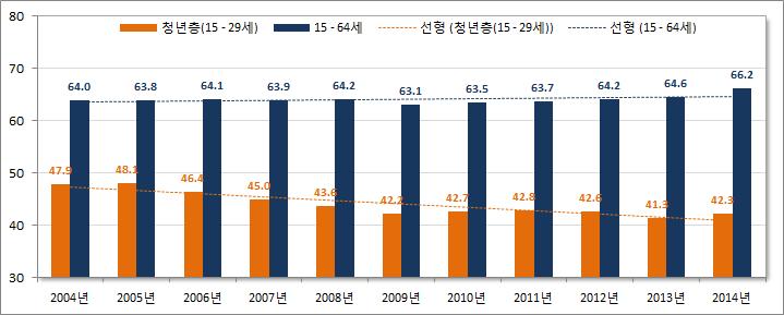 청년층의고용률은생산가능연령층 (15~64 세 ) 의고용률에한참못미칠뿐아니라생산가능연령층의고용률은상승하는모습을보이고두집단간고용률격차는점차커지고있다.