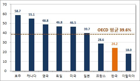 이러한모습은경기도또한마찬가지다. 2014년경기도청년층 (15~29세) 의고용률은 42.3% 로 10년전인 2004년에비해 5.6%p 하락한반면생산가능연령의고용률은 64.0% 에서 66.2% 로 2.2%p 상승했다. 두집단간고용률격차는 2004년 16.1%p에서 2014년 23.9%p 로확대되었다.