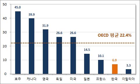 이후에는고용률수준이큰차이를보이지않는다. < 그림 2-7> 15~19 세고용률비교 ( 단위 : %) 자료 : OECD(2013).