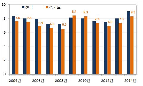 3. 청년층실업률추이 2008년글로벌금융위기이후전국과경기도모두청년층의취업자수와고용률이하락하는동시에실업률이하락하는현상을보였다. 이는실업상태에빠진청년층의상당부분이비경제활동인구로편입되었기때문으로보인다. 2014년의경우는조금다르게나타난다. 2014년에는이례적으로전국과경기도의취업자수, 고용률이증가세로반전했음에도불구하고실업률이 1.