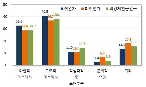 파악부족 (12.4%) 순으로나타났다. 실업자는취업자, 비경제활동인구에비해구직시어려운점을연령, 군입대로꼽은비중이높고비경제활동인구는취업자, 실업자에비해본인의적성파악부족을꼽은비중이높게나타났다.