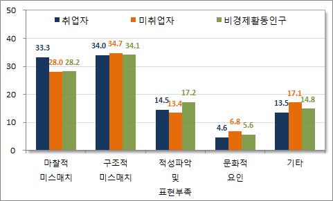 < 그림 3-5> 경제활동상태별임의효과모형메타분석결과 ( 중분류 ) ( 단위 :%) < 표 3-18> 경제활동상태별임의효과모형메타분석결과 ( 소분류 ) ( 단위 :%) 중분류소분류취업자실업자비경제활동인구 마찰적미스매치 구조적미스매치 적성파악및표현부족 문화적요인 기타 취업정보부족 15.5 15.3 18.0 임금불일치 11.3 8.1 5.3 근로조건불일치 6.