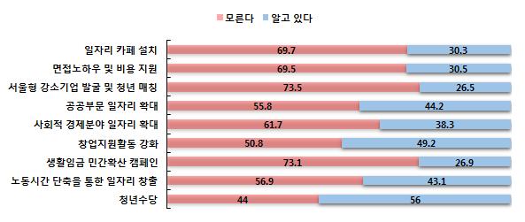 자신감및의욕저하미래에대한불안감멘토역할을해주는사람부재일자리에관한믿을만한정보합계 25 18 70 113 11.7 9.0 12.1 11.4 33 32 85 150 15.4 15.9 14.7 15.1 2 5 10 17 0.9 2.5 1.7 1.7 6 10 38 54 2.8 5.0 6.6 5.4 214 201 578 993 100.0 100.