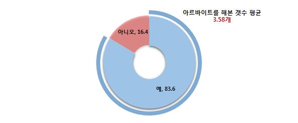 원같은취업지원서비스가가장높은필요성이있는것으로조사되었다. 표 Ⅲ-52 청년취업을위한서울시정책필요성정도 ( 학력별 ) 구분 일자리카페설치 ( 일자리정보, 스터디룸, 개인공부공간등 ) 면접노하우및비용지원 ( 이력서, 자소서클리닉, 프로필사진촬영등 ) 고졸 2~3 년제대학졸업 4 년제대학졸업이상 ( 단위 : 평균 ) 전체평균 3.17 3.07 3.25 3.