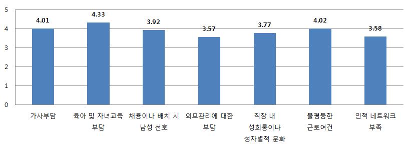 우선여성이경제활동을할때어려움에대해서는 육아및자녀교육부담 을가장큰어려움으로꼽았고, 그외에 불평등한근로여건 이나 가사부담,