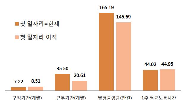 < 일자리이직경험에따른첫일자리근무조건 > 현재일자리의고용형태에가장큰영향을주는요인은첫일자리의고용형태임. 첫일자리가비정규직인경우현재일자리도비정규직일확률은첫일자리가정규직이었던이들에비해 5.4배나높은것으로나타남. 연령과이직횟수도현재의고용형태에유의미한영향을미쳐연령이높아질수록, 이직횟수가많아질수록정규직으로이동하는경향을보임. 현재일자리에대해서는대체로부정적평가가이루어짐.