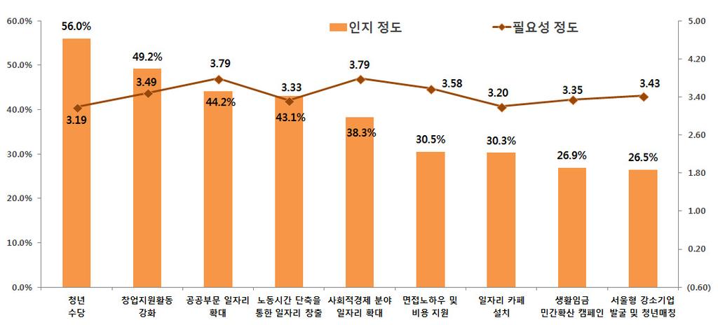 취업준비과정에서는경제적비용 (22.8%) 으로인해가장큰어려움을겪음. 그다음으로남들에비해부족한스펙 (15.5%) 이나안정적인일자리의부족 (15.3%), 미래에대한불안감 (15.1%), 부모등가족과주변의기대 / 압박 (12.7%) 등의순으로조사됨.