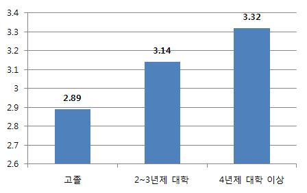 공무원, 교원시험합격해서 합계 1 0 4 5 0.5 0.0 0.7 0.5 207 199 570 976 100.0 100.0 100.0 100.0 첫일자리가진로계획에도움을준정도를살펴보면, 고졸의경우 3점미만으로나타나진로계획에거의도움을주지않은것으로나타났다. 그외집단의경우 3점이상으로나타나약간도움이되는것으로조사되었으나, 진로계획에별도움을주지못한것으로나타났다.