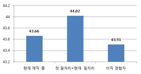 한편, 첫일자리에서현재일자리로오기까지이직을경험한청년여성들의현재월평균임금과첫일자리가현재일자리인사람,