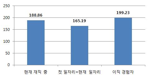 그림 Ⅲ-3 주당평균근로시간 Ⅲ 그러나임금은상당한정도로차이가나는것을알수있다.