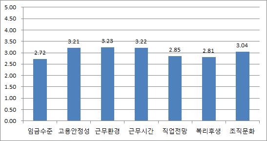 가구소득 혼인상태 사회서비스업개인서비스업 200만원이하 201~400만원이하 401~600만원이하 600만원초과 기혼 미혼 83 19 32 24 27 13 0 198 41.9 9.6 16.2 12.1 13.6 6.6 0.0 100.0 54 20 14 21 11 9 3 132 40.9 15.2 10.6 15.9 8.3 6.8 2.3 100.