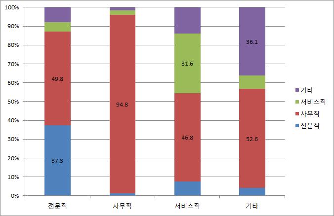 8% 로거의모두사무직에서사무직으로이동했다고할수있는데, 전문직이나서비스직,