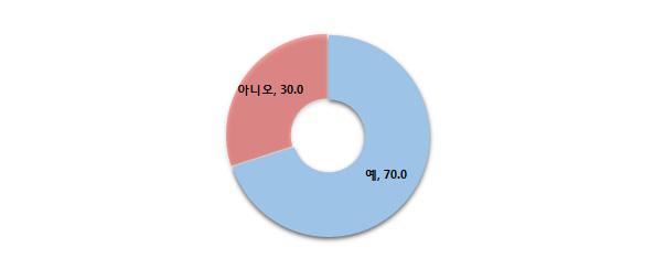 구분 표 Ⅲ-38 현재자신의직업에대한생각 ( 학력별 ) 고졸 2~3 년제대학졸업 4 년제대학이상졸업 ( 단위 : 명, %) 합계 전문적인지식과기술요구 3.14 3.25 3.52 3.39 재량권보장 2.89 3.09 3.25 3.15 창의력발휘 2.75 2.73 3.00 2.90 수입많음 2.40 2.30 2.55 2.47 사회적지위높음 2.29 2.