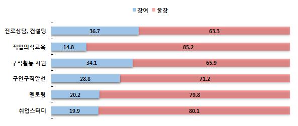 그림 Ⅲ-11 취업지원서비스참여여부 ( 단위 : %) 그리고참여여부와무관하게취업에얼마나도움이될것이라고생각하는지살펴본결과,