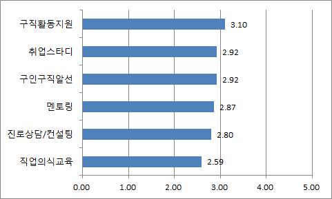 그나마보통수준의도움정도를보일것이라고응답한것이 구직활동지원과구인구직알선원서비스 정도였다.