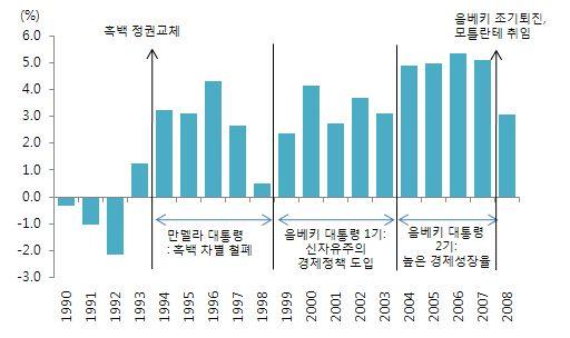 남아공의주마대통령당선과경제정책 4 이를두고음베키대통령은 성장 에는성공했지만 분배 에는실패했다는국민적평가를받아왔음. 1997~2007 년동안남아공의 GINI 계수( 빈부격차를나타내는지수로, 1에가까울수록 빈부격차가큼) 는 0.64 에서 0.67 로오히려상승했으며, 현재국민전체소득의 62.2% 를상위 20% 의인구가차지하고있음.