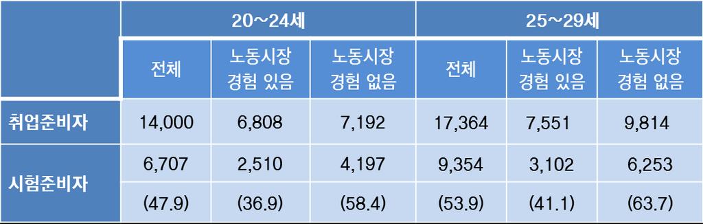 청년층이취업난을겪는데에는취업선호도와같은심리적요인도영향을미치는데, 청년들은지방보다는수도권, 민간기업보다는공기업또는공무원직, 중소기업보다는대기업이나외국계기업에대한선호도가큰편 13 - 청년들은안정성이높은일자리를 좋은일자리 로인식하고있고, 미래에대한비전, 근무환경, 사회적평판,