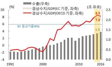 Ⅲ. 주요이슈점검 : 독일의경상수지흑자확대와이를둘러싼논란 1. 독일의경상수지확대와그원인및영향 [2015 년사상최대경상수지흑자전망 ] 독일의경상수지규모 * 는 2007 년 GDP 대비 6% 이상의흑자를기록한이후금융위기여파로주춤하다가 2011 년부터수출증가등에힘입어다시 EU 권고기준 (6%) 을상회하기시작하면서금년중사상최고수준 (GDP 대비 7.9~8.