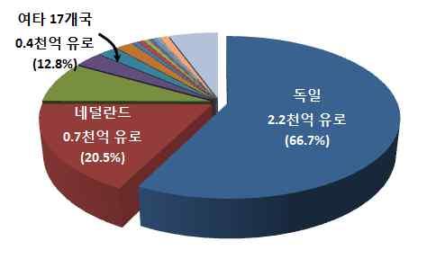 7%) 보다 5 배이상격차를보이는데다중국, 미국등주요수출국에비해서도월등히높은수준 19 개회원국의경상수지규모 (2014 년기준, 총 3.3 천억유로 ) * 를비교해보면독일이역내발생하고있는흑자의 67%( 유로경제에서차지하는비중 28%) 를차지 * GDP 대비경상수지가 9% 를넘어역내 1 위를기록하고있는네덜란드의경상수지흑자규모는약 0.