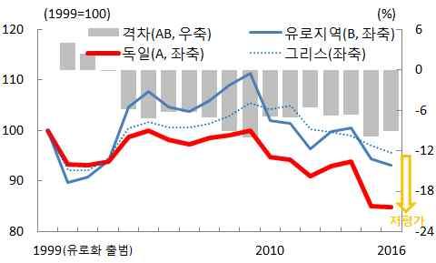 * 2014 년 0.9% 2015 년 9.5% 2016 년 0.2% (Deutsche Bundesbank 전망기준 ) o 이에따라금년들어독일의가격경쟁력이환율에의한영향을받지않는역내보다독일에게환율이유리하게작용할수있는 EU 이외선진국및신흥국등역외 * 지역을중심으로크게개선되고있는것으로파악 * 이를반영하여금년들어유로지역내 (2014 년말 36.3% 2015.