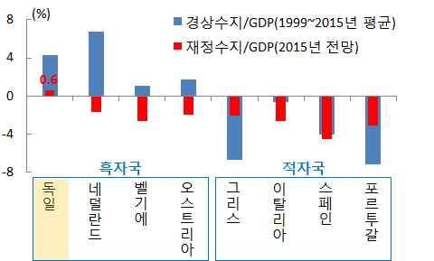 그리스업종별성장기여율 1) 그리스관광객수와환율 1) 그리스경상수지적자 1) 및환율절하율 2) 농임어업 금융보험 전문, 과학기술, 행정지원 제조업 건설 예술, 오락, 기타서비스 정보통신 부동산업 공공행정, 국방, 교육, 보건 도소매, 운송, 숙박, 음식업 0.7 67.