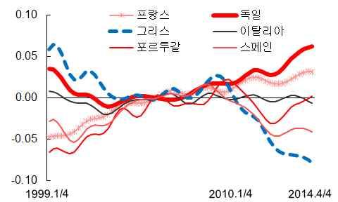 o 따라서흑자국인독일이투자와소비를확대하는정책을추진할경우역내수요창출로유로경제에도움을주는동시에차입자금상환을위해긴축정책을펼치고있는적자국의충격도지금보다완화될수있다고주장 * * 경상수지최대흑자국인독일이유로체제출범이후가장큰수혜를보고있으므로이득의일정부분을유로체제유지비용을부담하는차원에서지불하는것이타당하다는시각 [ 독일은적자국의경쟁력회복을우선시하는시각견지 ]