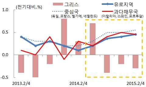 Ⅰ. 2015 년상반기유로경제동향 [ 경기 ] 유로지역상반기경제는양적완화조치 * 등에힘입어경기침체를겪고있는그리스를제외하고는대부분회원국들의경제성장률이지난해하반기보다개선되는등완만한회복세를나타냄 * ECB 는금년 3.