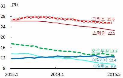 중심국실업률주변국실업률 1) 청년실업률 1) 자료 : Eurostat 주 : 1) 그리스는 2015.3월 자료 : Eurostat 주 : 1) 2015.