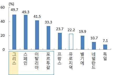 억유로 (2014 년하반기월평균 : 184 억유로 ) 이상의대규모흑자를기록 o